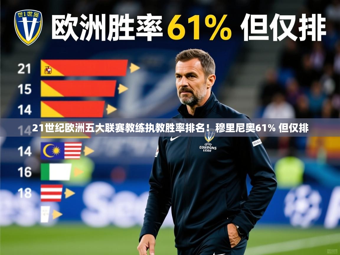 21世纪欧洲五大联赛教练执教胜率排名！穆里尼奥61% 但仅排
