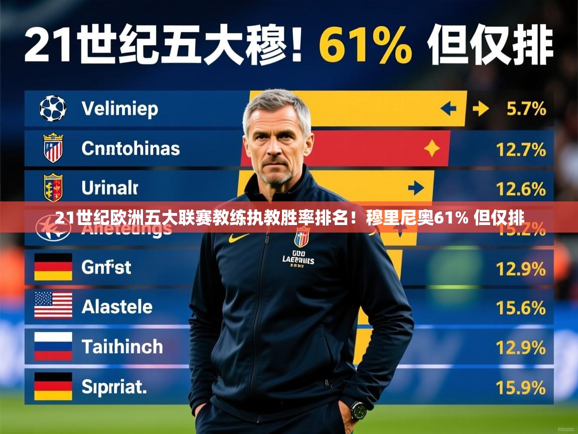 21世纪欧洲五大联赛教练执教胜率排名！穆里尼奥61% 但仅排